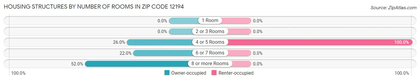 Housing Structures by Number of Rooms in Zip Code 12194