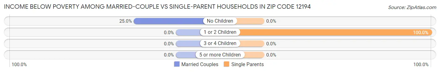Income Below Poverty Among Married-Couple vs Single-Parent Households in Zip Code 12194