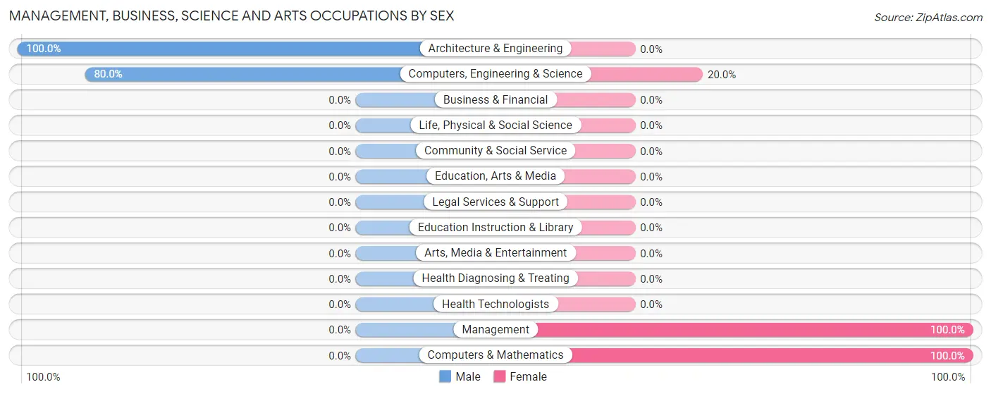 Management, Business, Science and Arts Occupations by Sex in Zip Code 12194