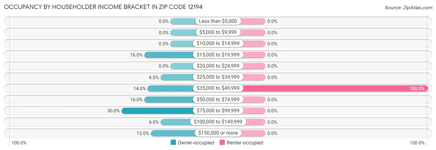 Occupancy by Householder Income Bracket in Zip Code 12194