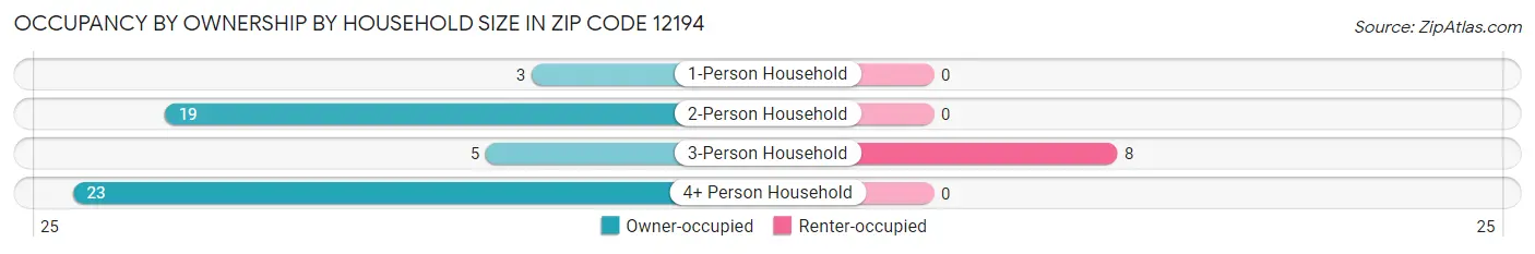 Occupancy by Ownership by Household Size in Zip Code 12194