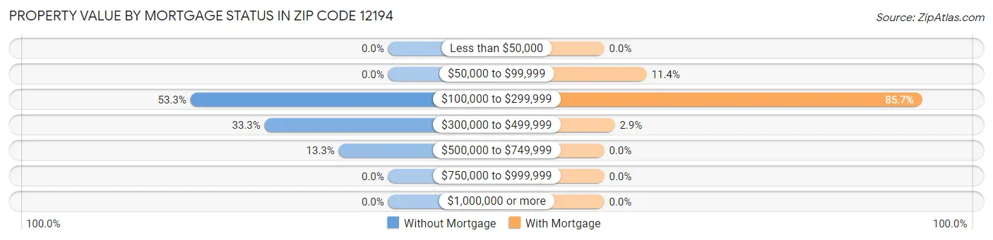 Property Value by Mortgage Status in Zip Code 12194