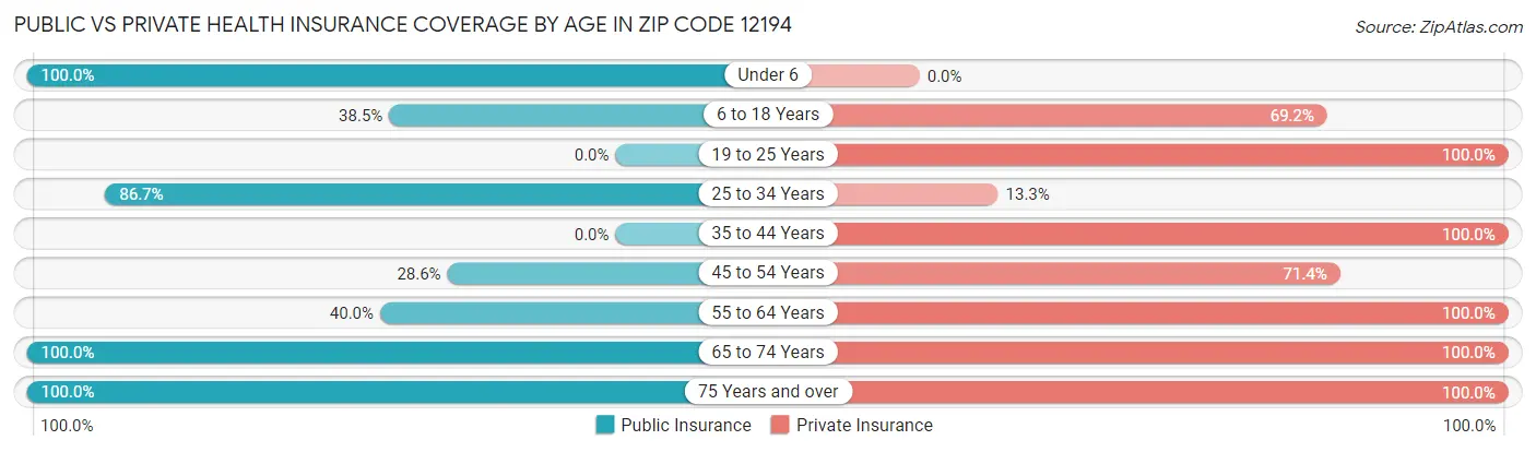 Public vs Private Health Insurance Coverage by Age in Zip Code 12194