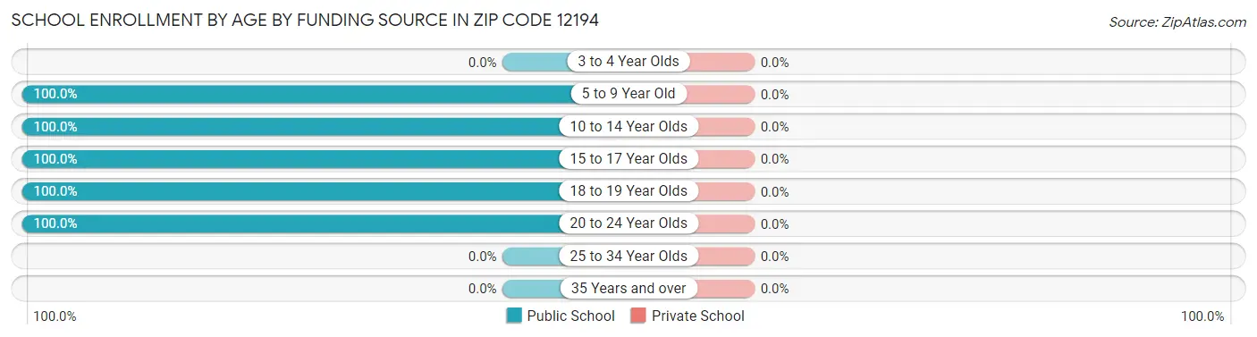 School Enrollment by Age by Funding Source in Zip Code 12194
