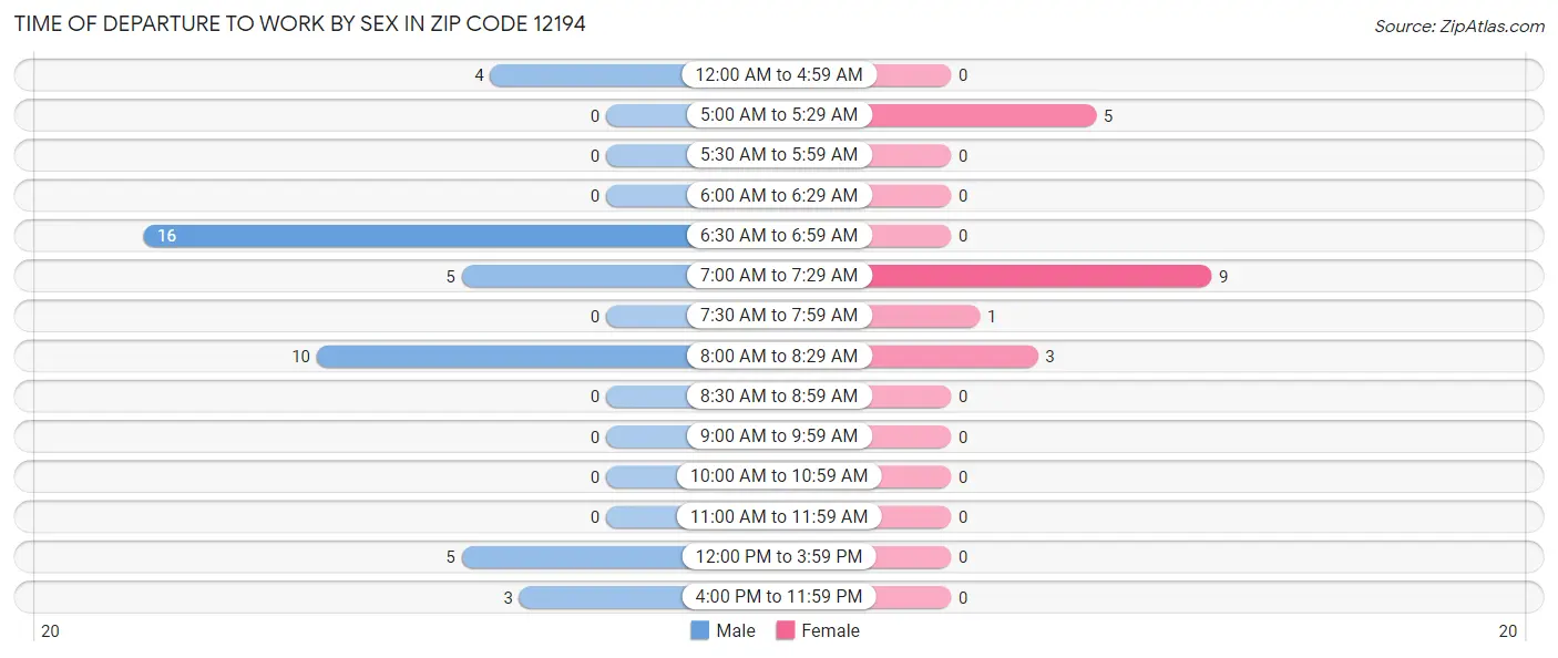 Time of Departure to Work by Sex in Zip Code 12194