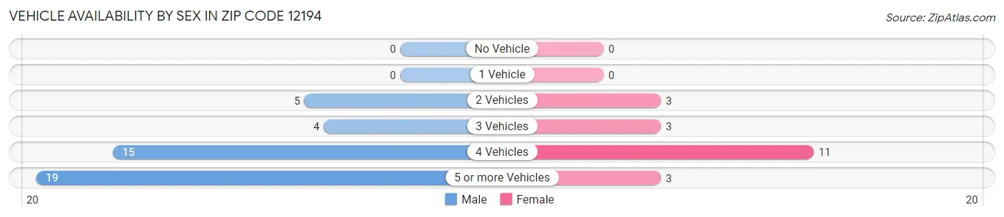 Vehicle Availability by Sex in Zip Code 12194