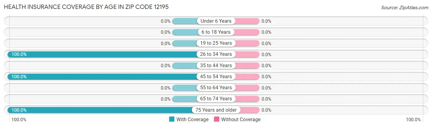 Health Insurance Coverage by Age in Zip Code 12195