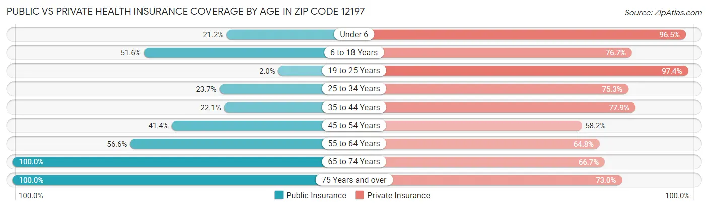 Public vs Private Health Insurance Coverage by Age in Zip Code 12197