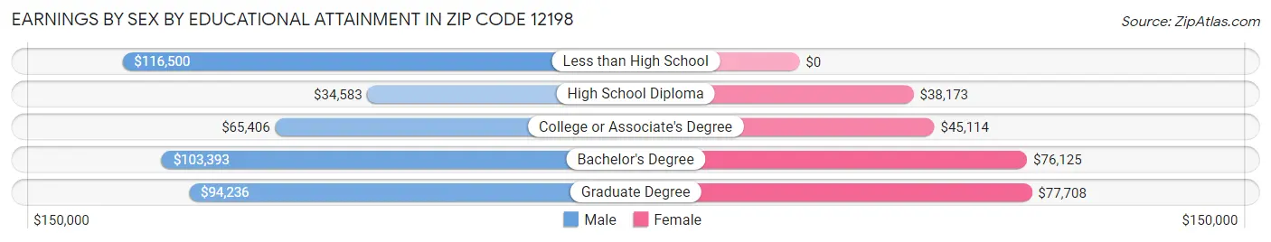 Earnings by Sex by Educational Attainment in Zip Code 12198