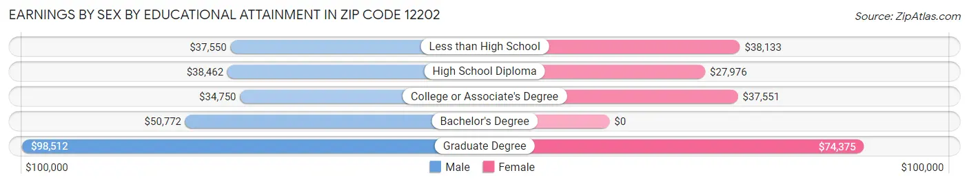 Earnings by Sex by Educational Attainment in Zip Code 12202