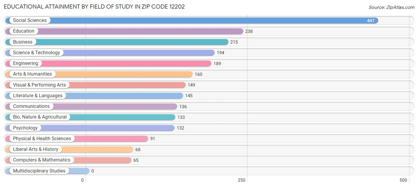 Educational Attainment by Field of Study in Zip Code 12202