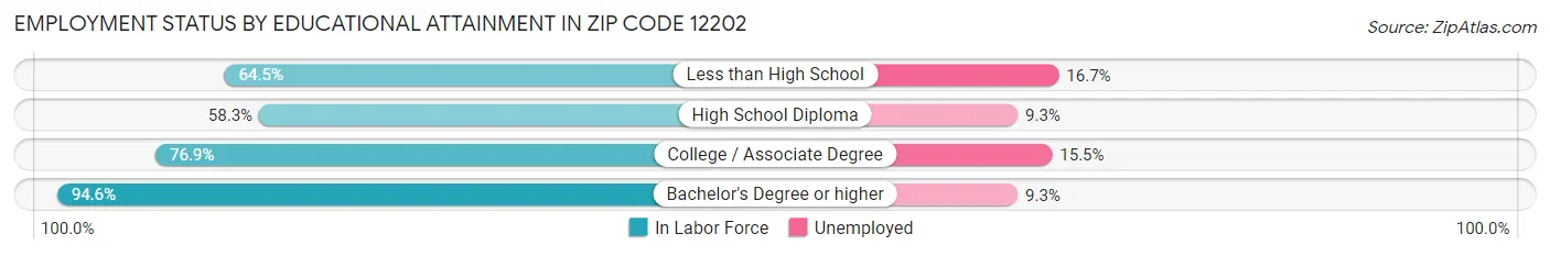 Employment Status by Educational Attainment in Zip Code 12202