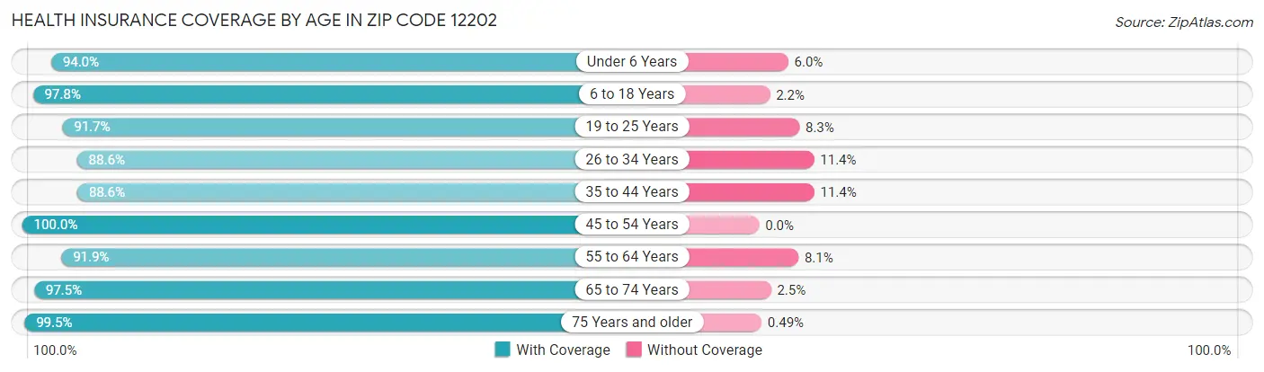 Health Insurance Coverage by Age in Zip Code 12202