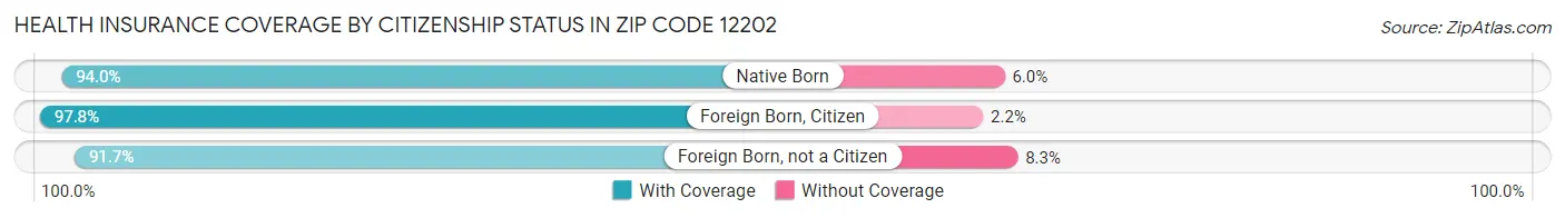 Health Insurance Coverage by Citizenship Status in Zip Code 12202