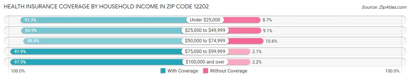 Health Insurance Coverage by Household Income in Zip Code 12202