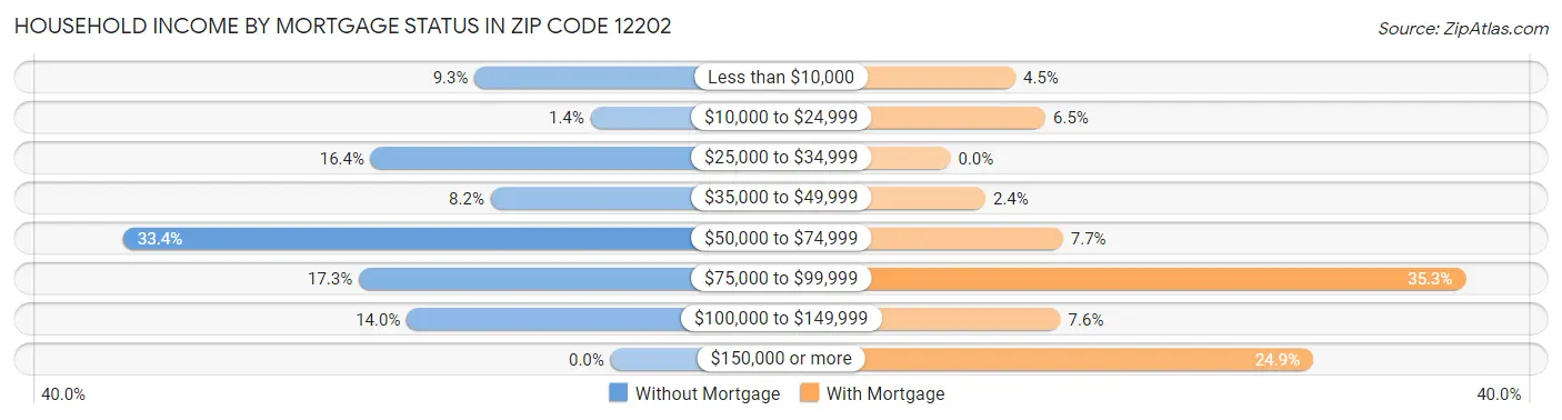 Household Income by Mortgage Status in Zip Code 12202