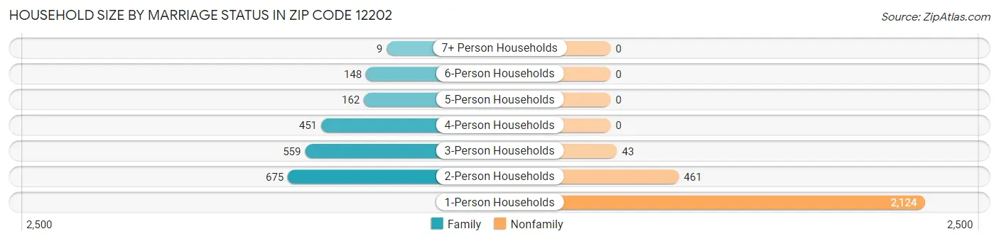 Household Size by Marriage Status in Zip Code 12202