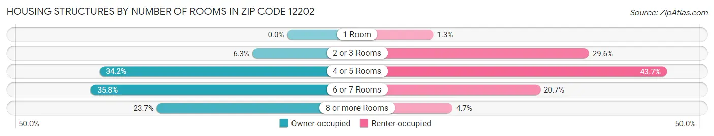 Housing Structures by Number of Rooms in Zip Code 12202