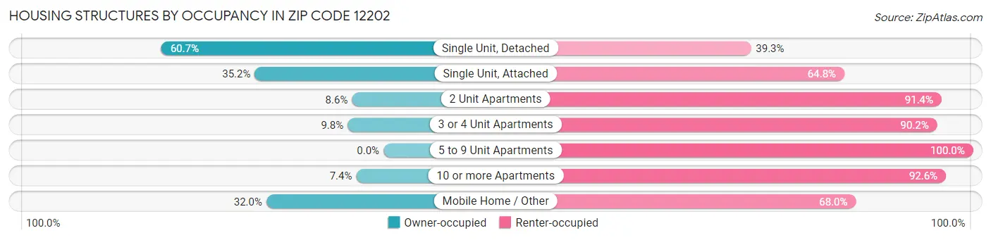 Housing Structures by Occupancy in Zip Code 12202