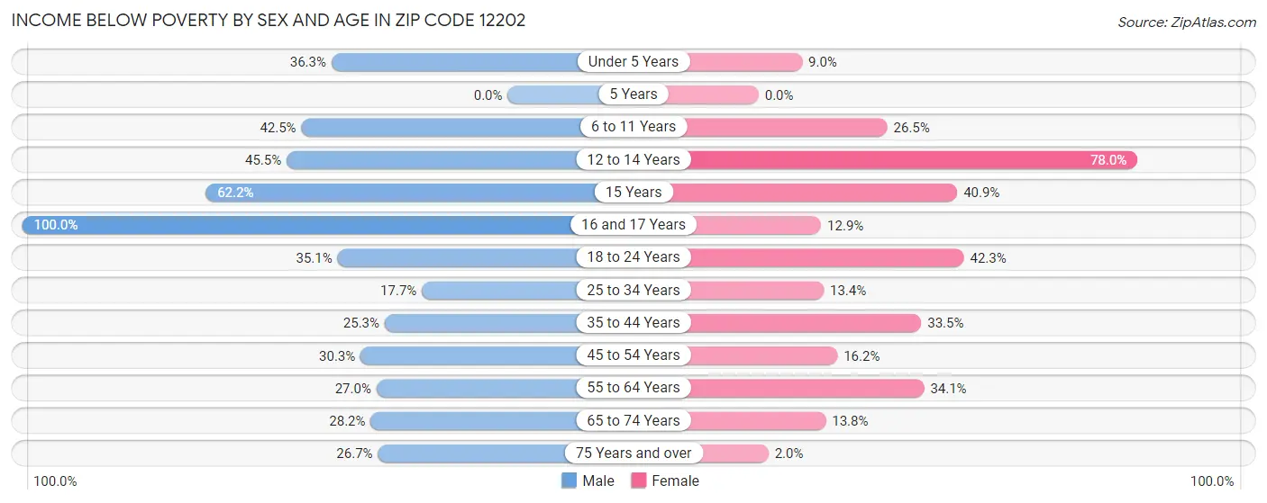 Income Below Poverty by Sex and Age in Zip Code 12202