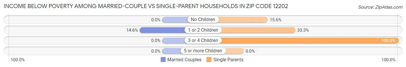 Income Below Poverty Among Married-Couple vs Single-Parent Households in Zip Code 12202