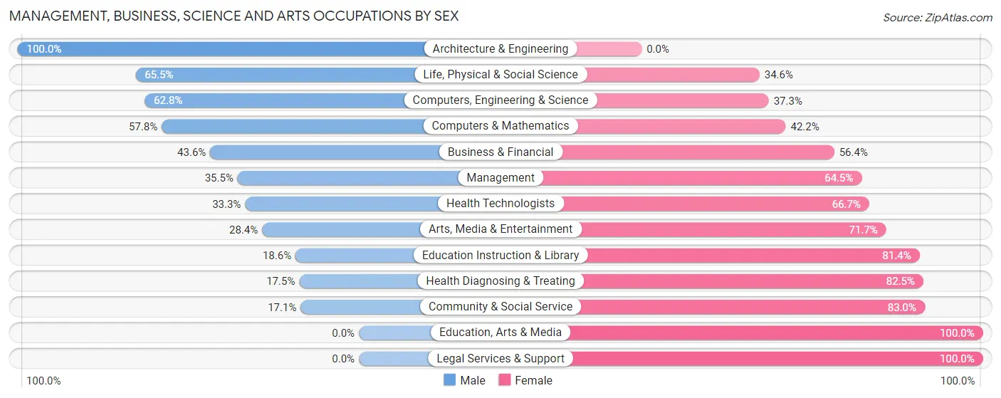 Management, Business, Science and Arts Occupations by Sex in Zip Code 12202