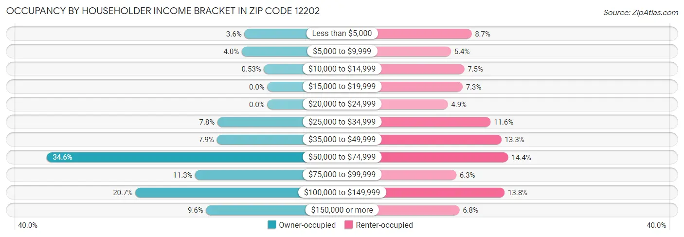 Occupancy by Householder Income Bracket in Zip Code 12202