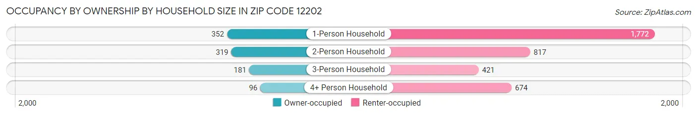 Occupancy by Ownership by Household Size in Zip Code 12202