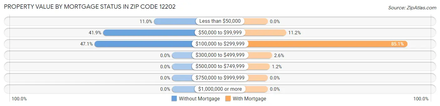Property Value by Mortgage Status in Zip Code 12202