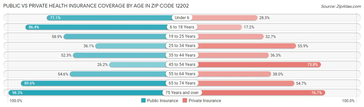 Public vs Private Health Insurance Coverage by Age in Zip Code 12202