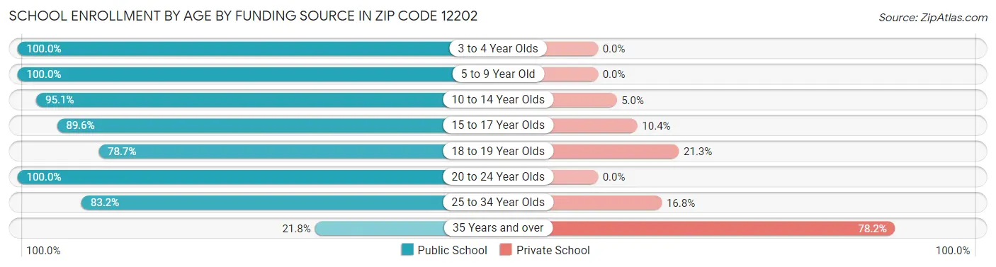 School Enrollment by Age by Funding Source in Zip Code 12202