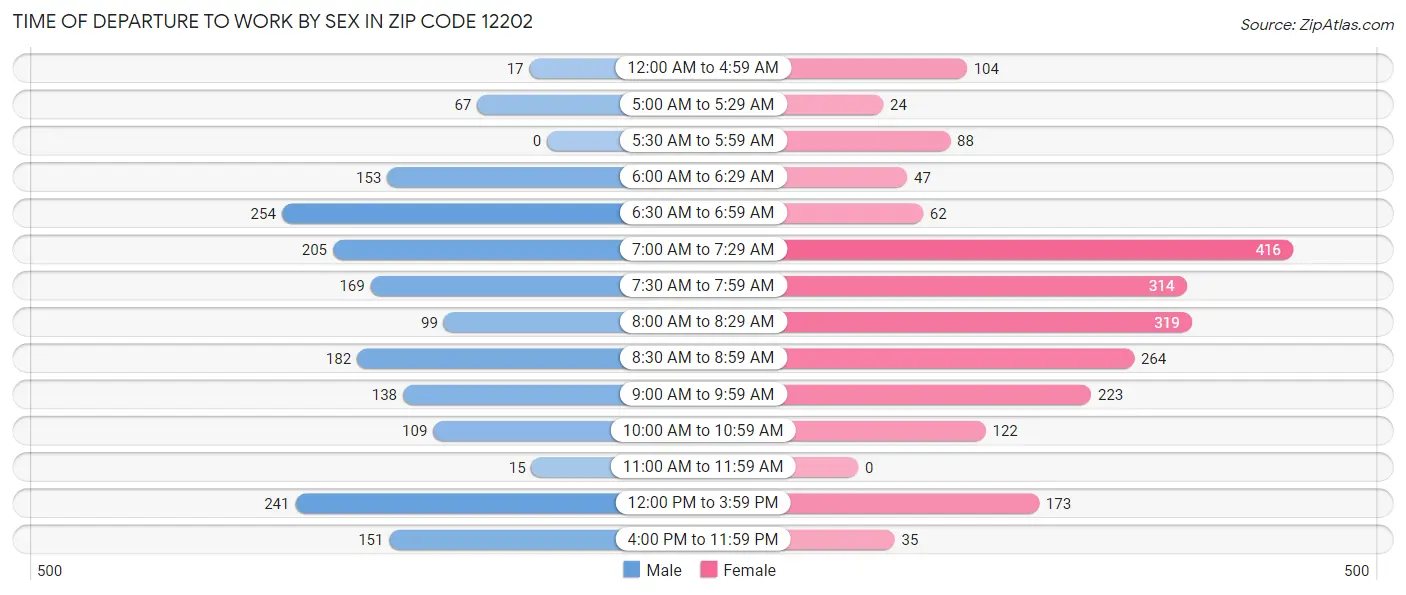 Time of Departure to Work by Sex in Zip Code 12202