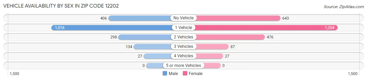Vehicle Availability by Sex in Zip Code 12202