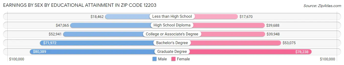 Earnings by Sex by Educational Attainment in Zip Code 12203