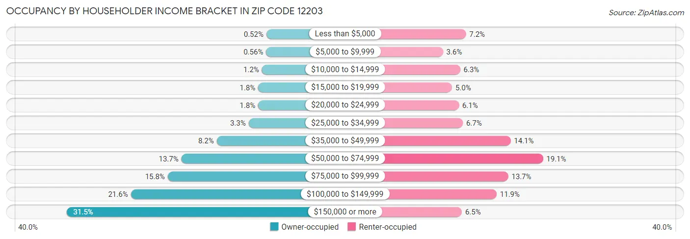 Occupancy by Householder Income Bracket in Zip Code 12203