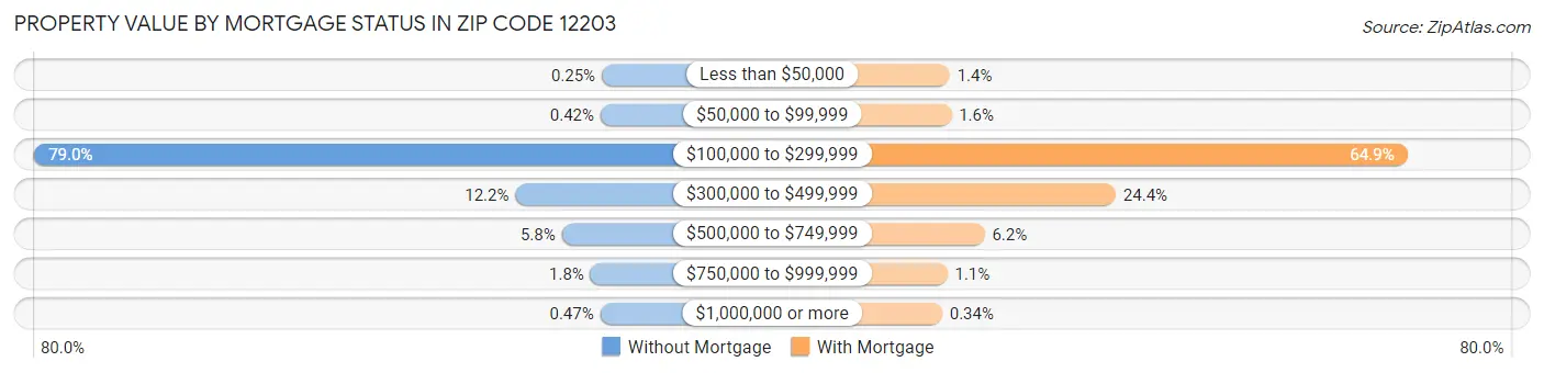 Property Value by Mortgage Status in Zip Code 12203