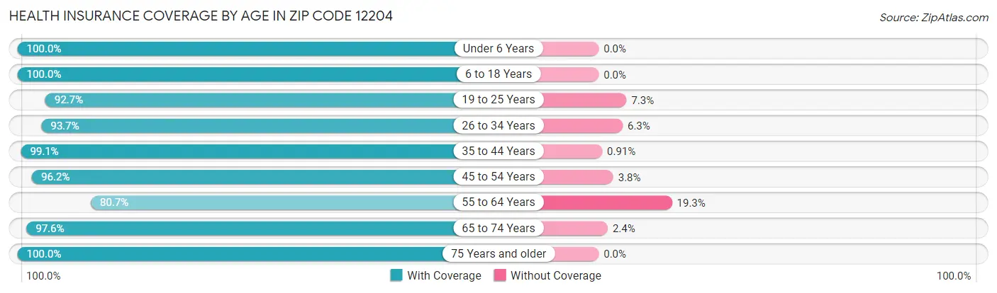 Health Insurance Coverage by Age in Zip Code 12204