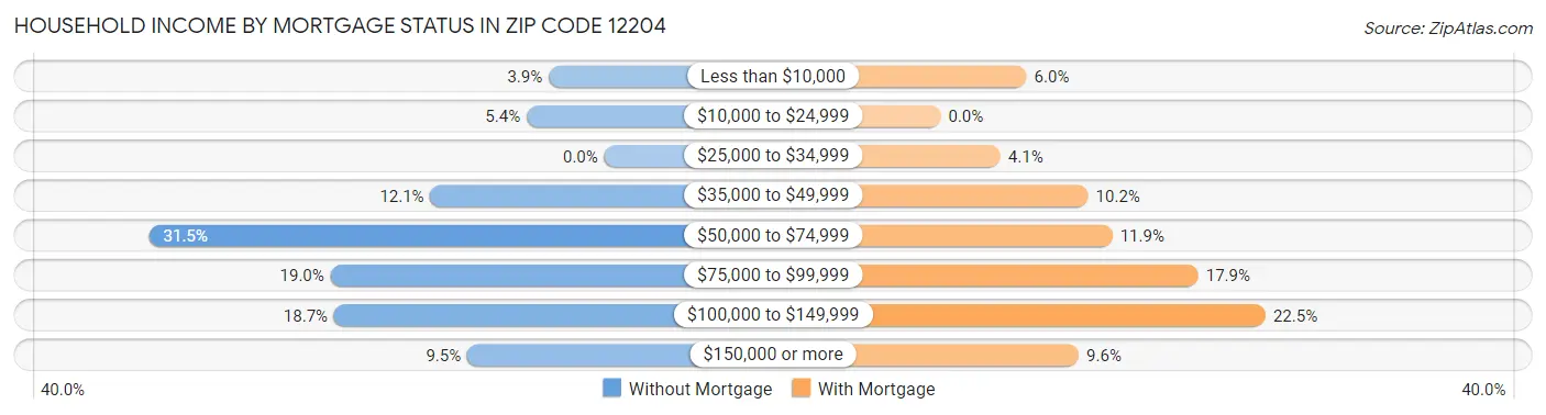 Household Income by Mortgage Status in Zip Code 12204