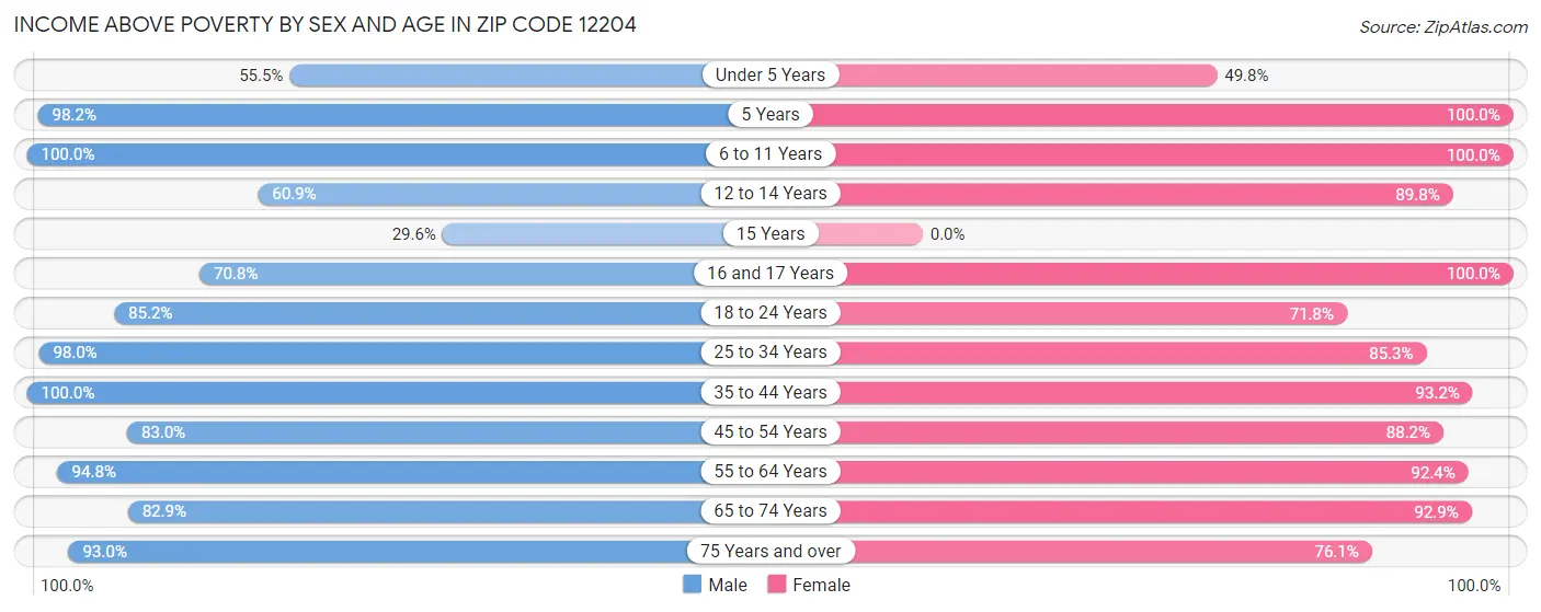 Income Above Poverty by Sex and Age in Zip Code 12204