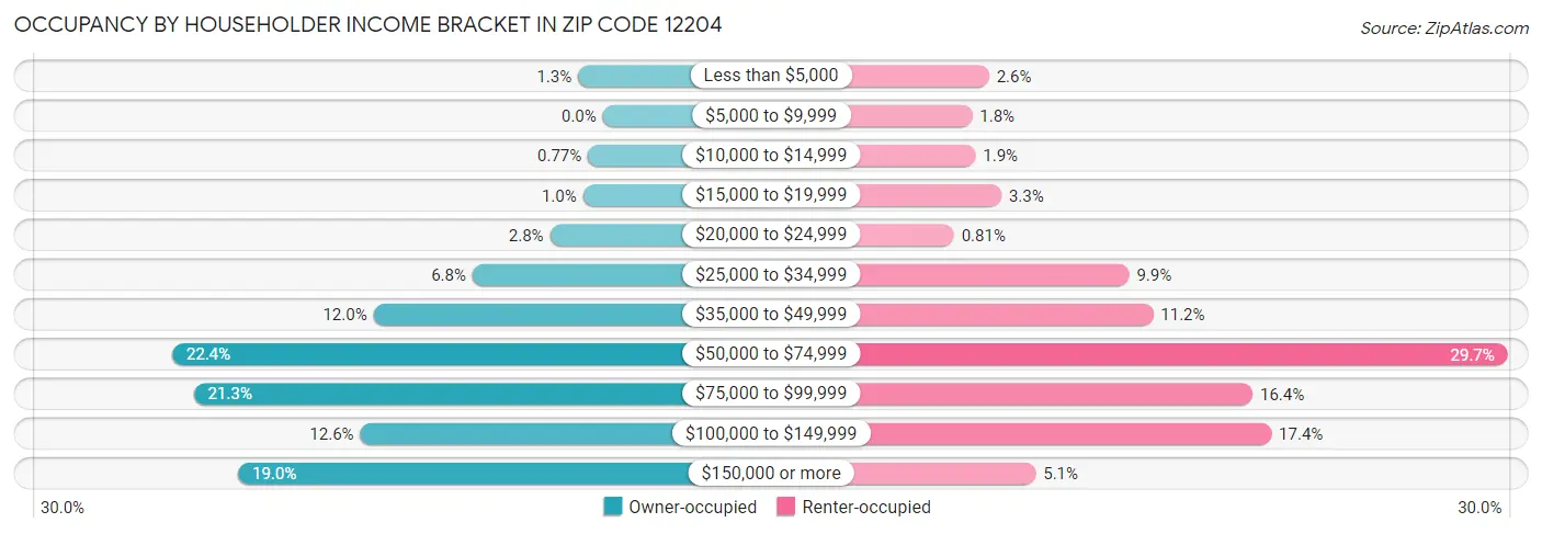 Occupancy by Householder Income Bracket in Zip Code 12204