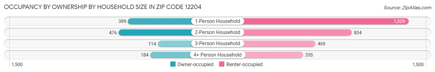 Occupancy by Ownership by Household Size in Zip Code 12204