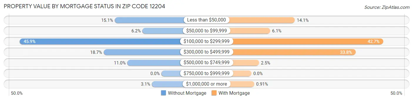 Property Value by Mortgage Status in Zip Code 12204