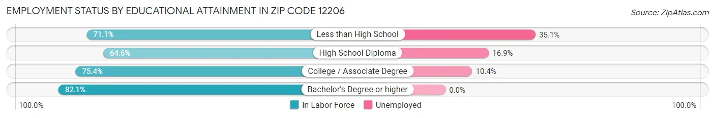 Employment Status by Educational Attainment in Zip Code 12206