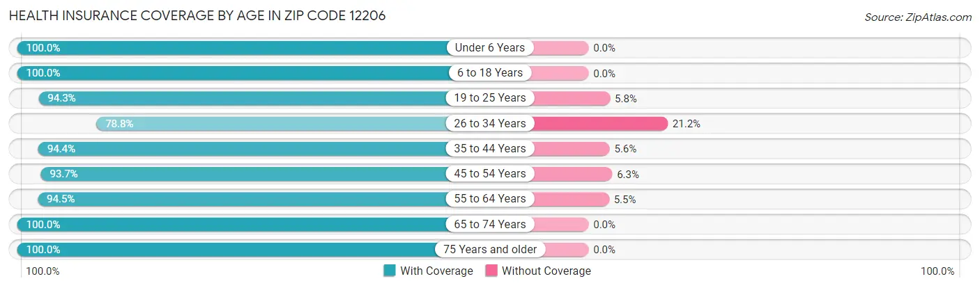 Health Insurance Coverage by Age in Zip Code 12206