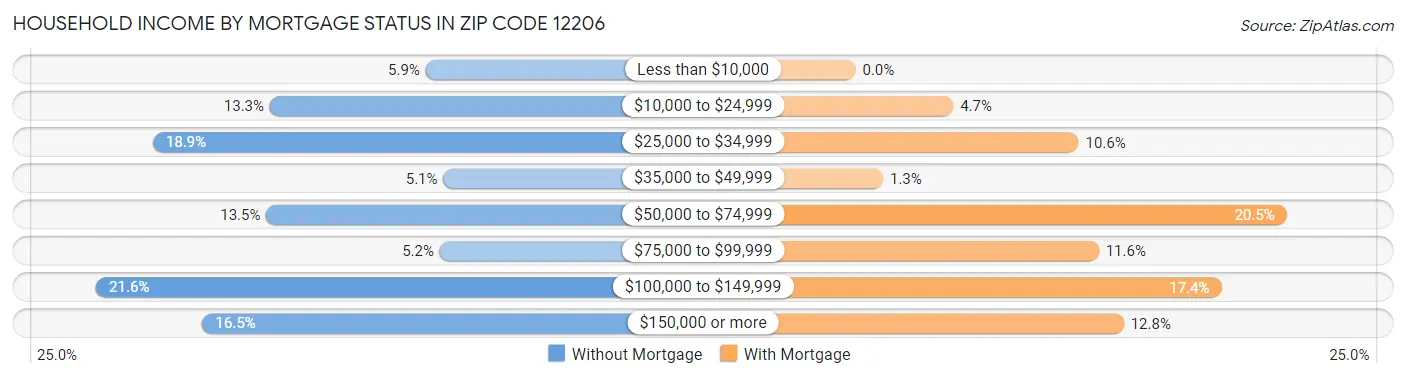 Household Income by Mortgage Status in Zip Code 12206