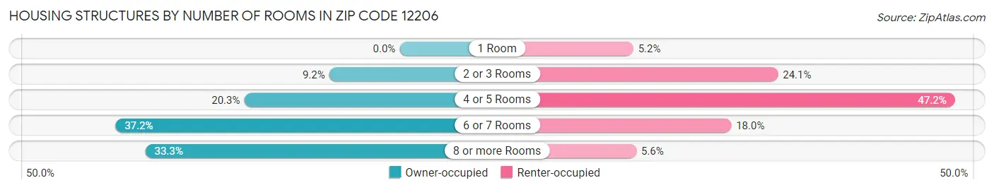 Housing Structures by Number of Rooms in Zip Code 12206