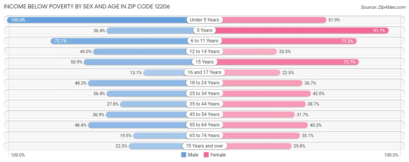 Income Below Poverty by Sex and Age in Zip Code 12206