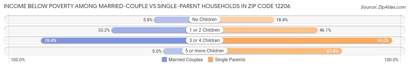 Income Below Poverty Among Married-Couple vs Single-Parent Households in Zip Code 12206