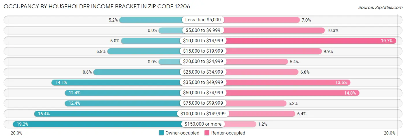 Occupancy by Householder Income Bracket in Zip Code 12206