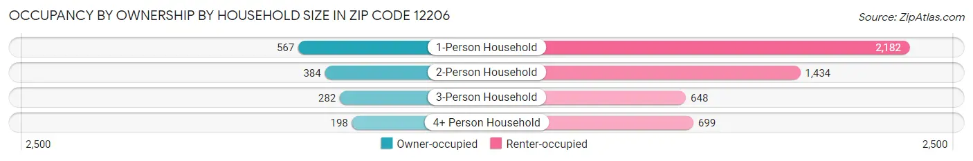 Occupancy by Ownership by Household Size in Zip Code 12206
